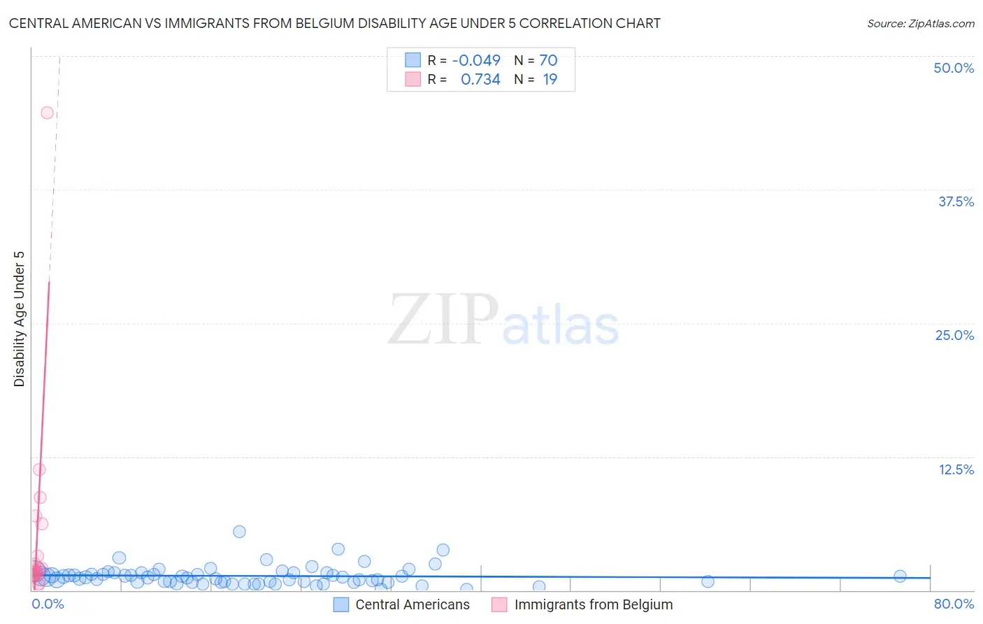 Central American vs Immigrants from Belgium Disability Age Under 5