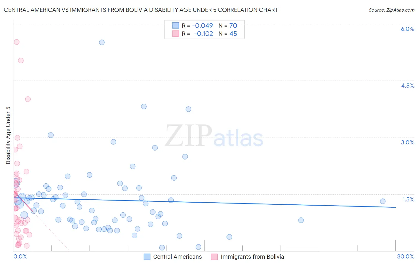 Central American vs Immigrants from Bolivia Disability Age Under 5