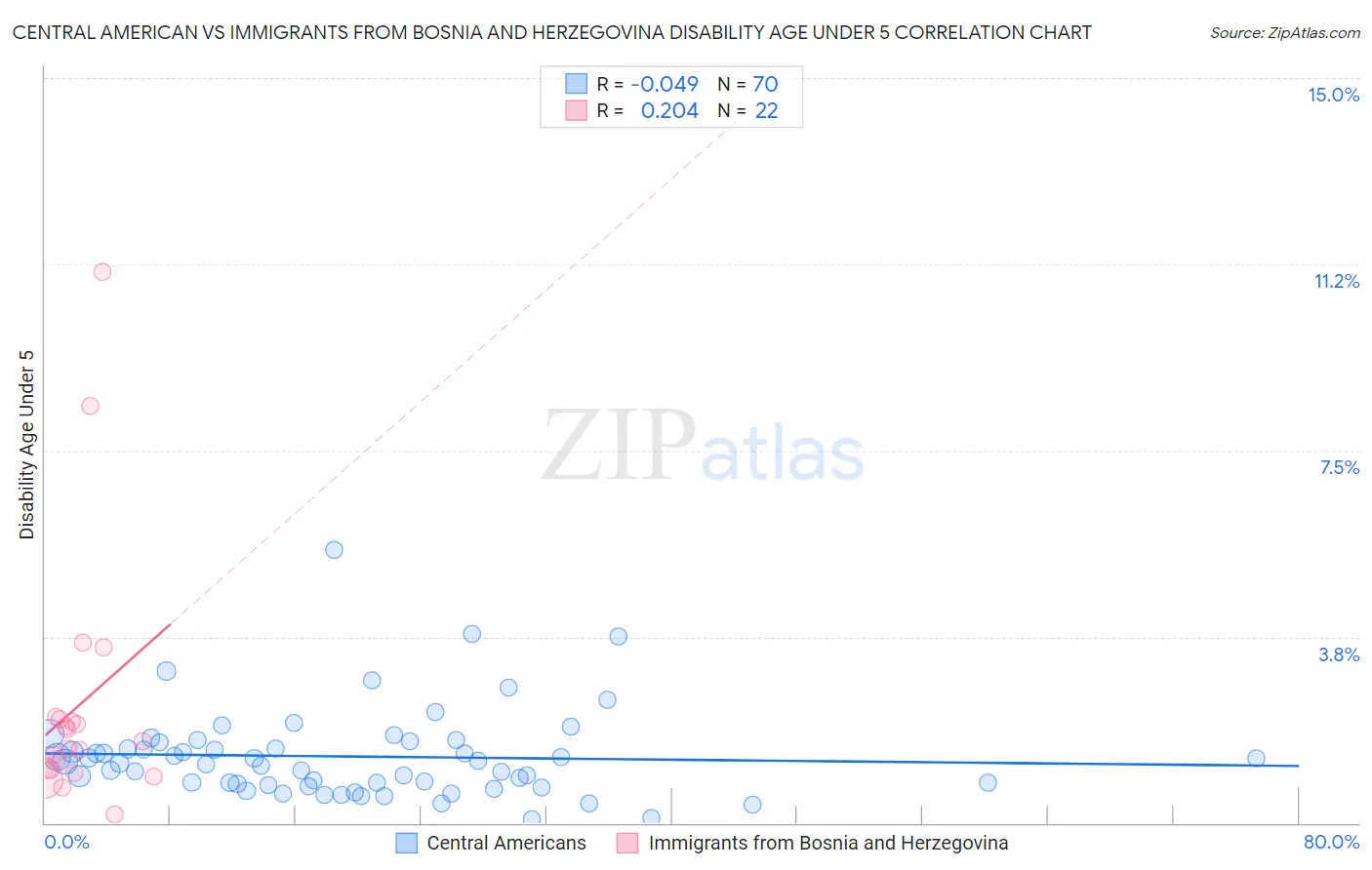 Central American vs Immigrants from Bosnia and Herzegovina Disability Age Under 5