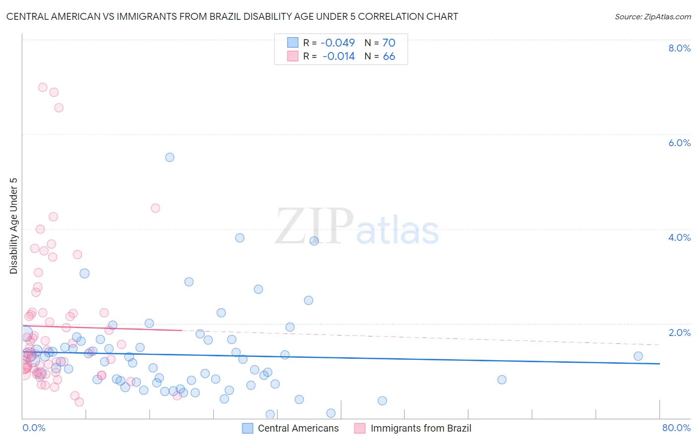 Central American vs Immigrants from Brazil Disability Age Under 5