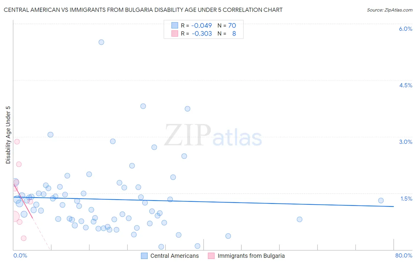 Central American vs Immigrants from Bulgaria Disability Age Under 5