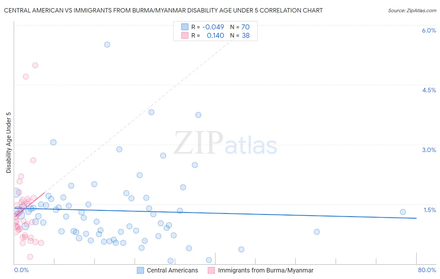 Central American vs Immigrants from Burma/Myanmar Disability Age Under 5