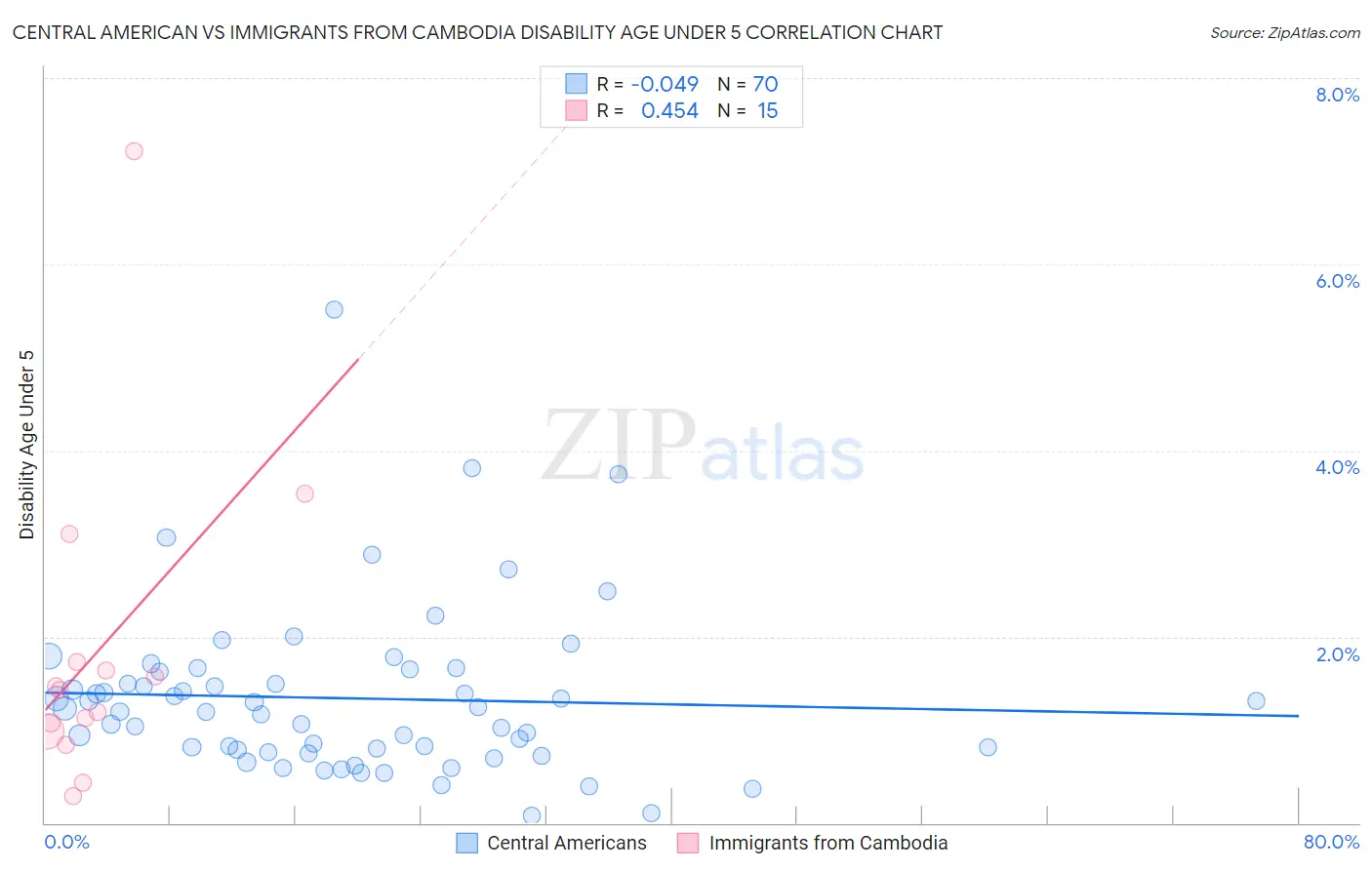 Central American vs Immigrants from Cambodia Disability Age Under 5