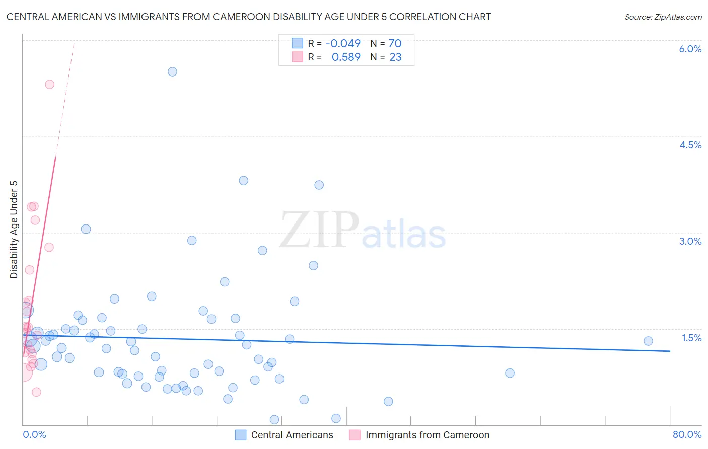 Central American vs Immigrants from Cameroon Disability Age Under 5