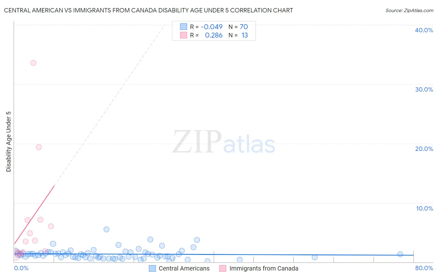 Central American vs Immigrants from Canada Disability Age Under 5