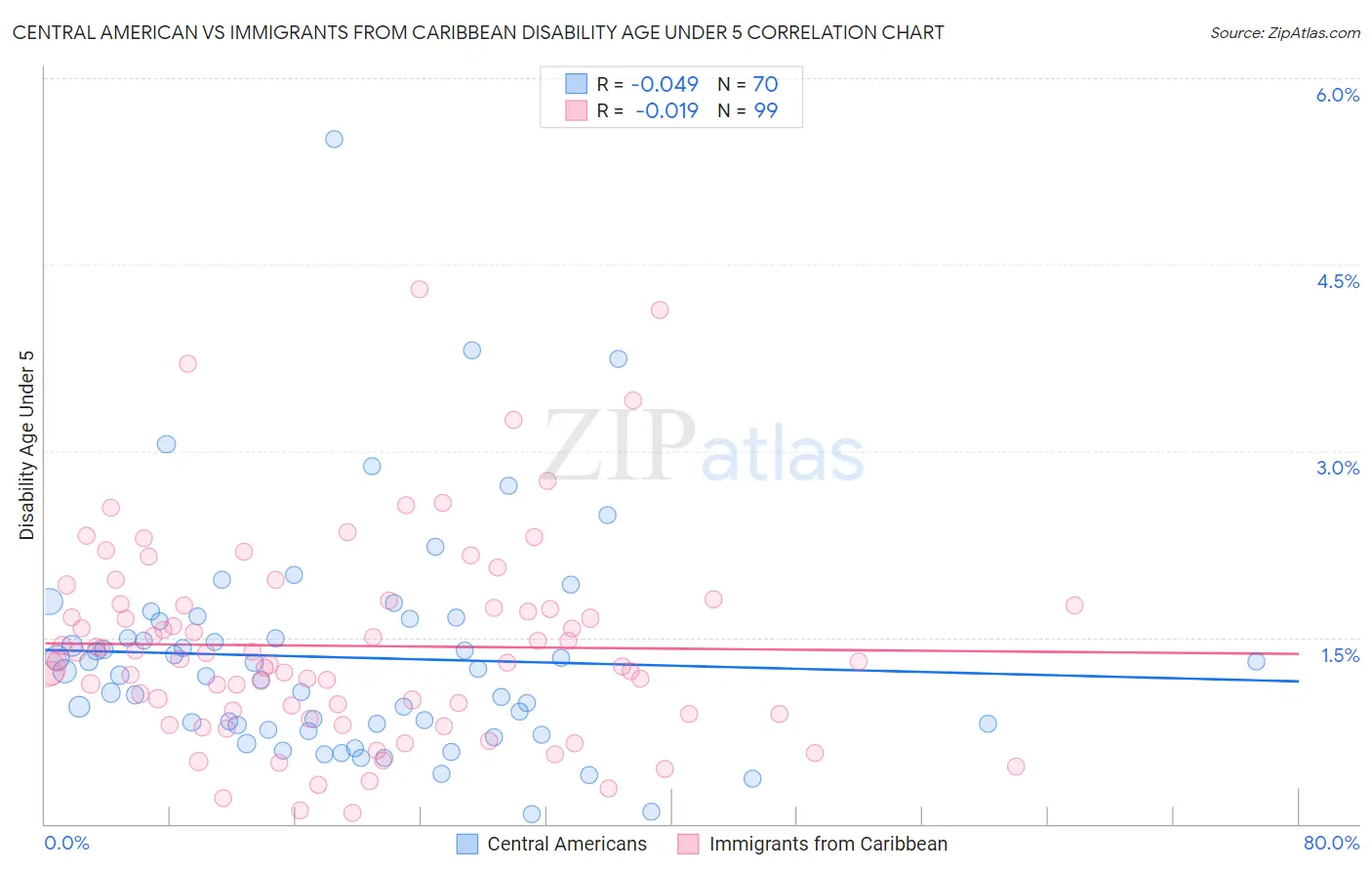 Central American vs Immigrants from Caribbean Disability Age Under 5