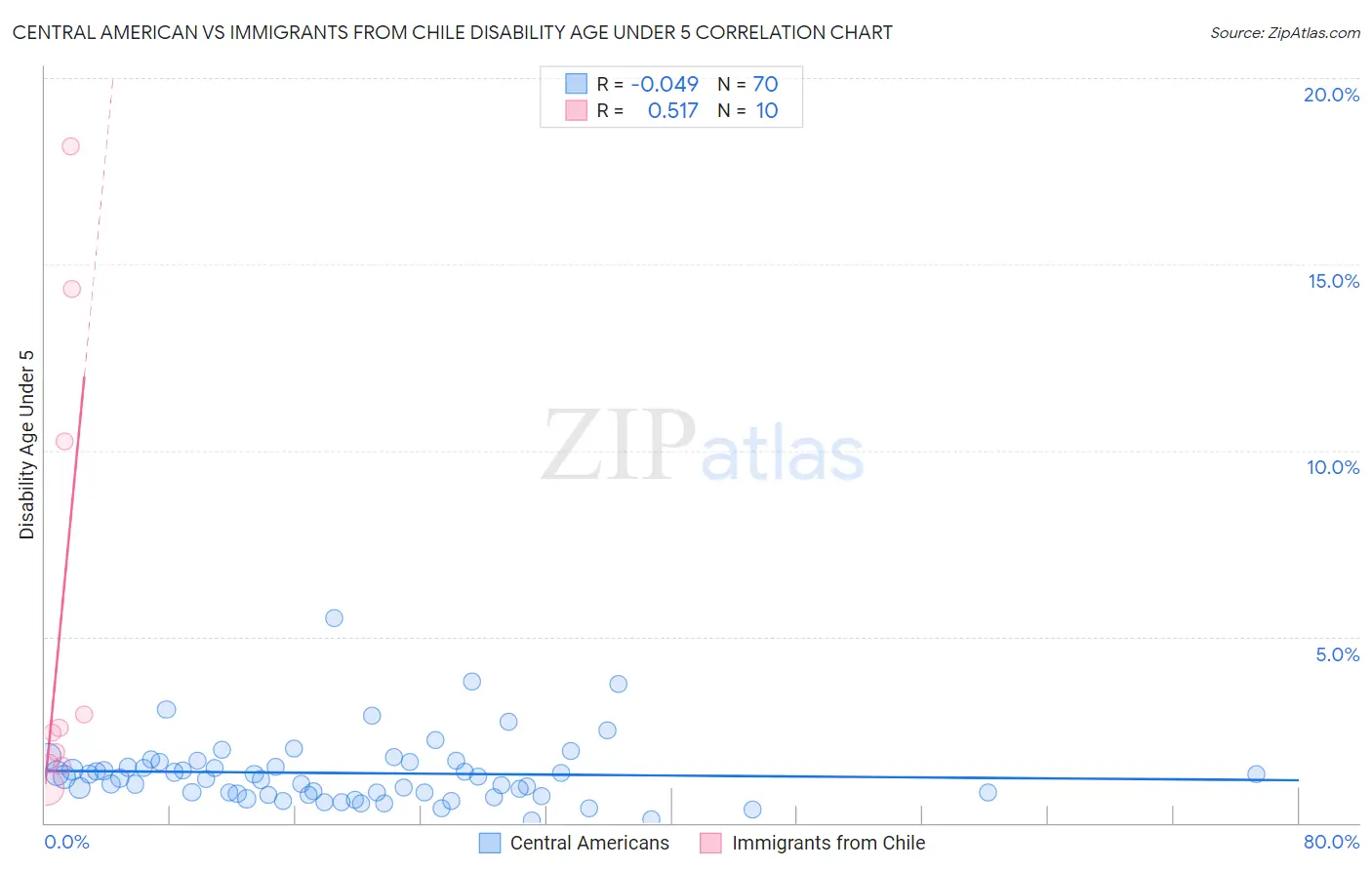 Central American vs Immigrants from Chile Disability Age Under 5