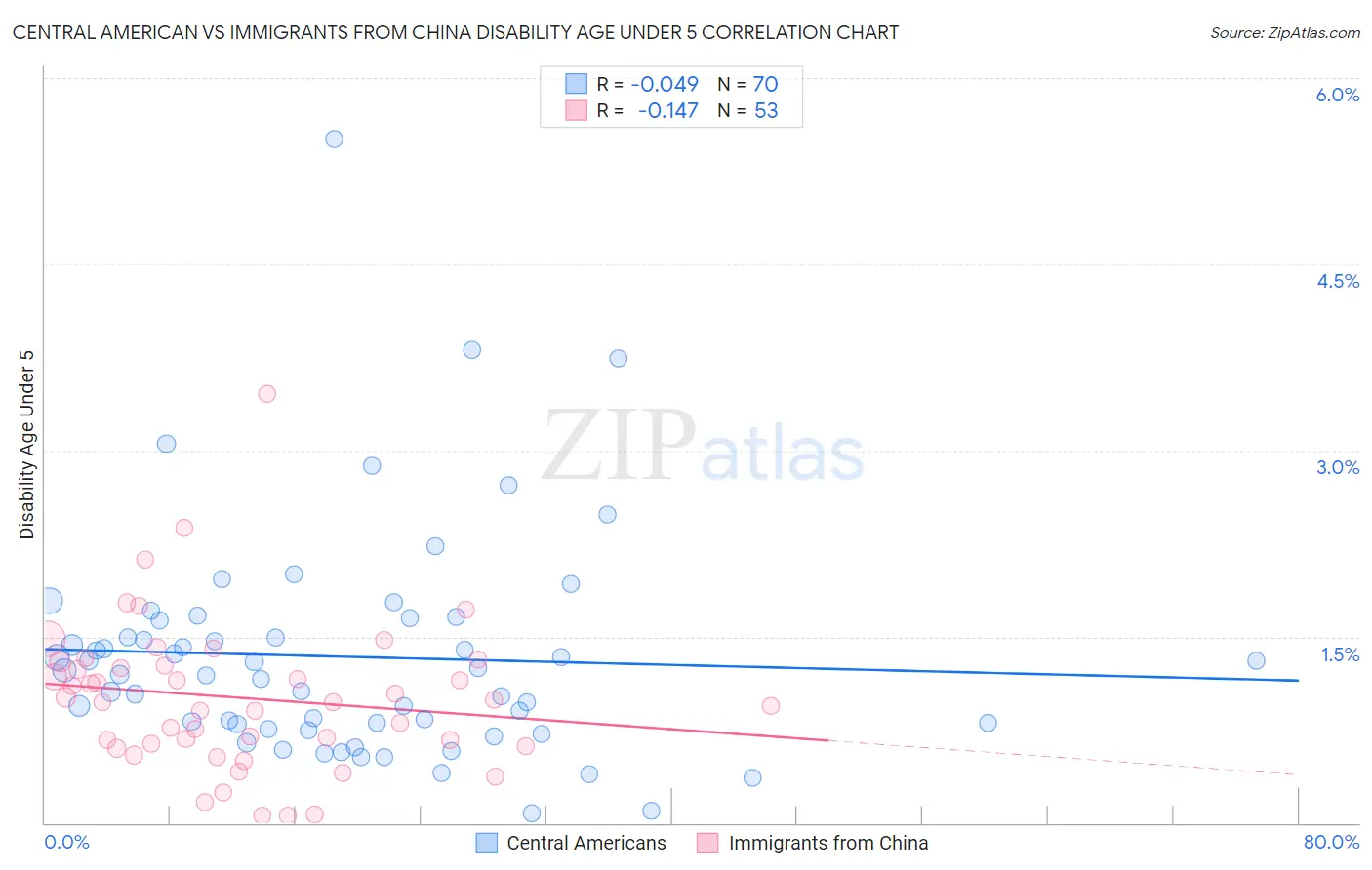 Central American vs Immigrants from China Disability Age Under 5