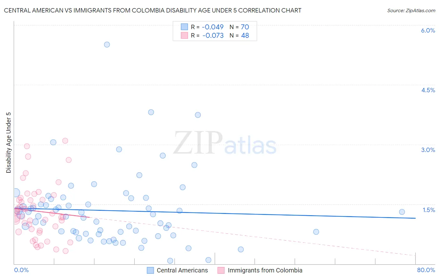 Central American vs Immigrants from Colombia Disability Age Under 5