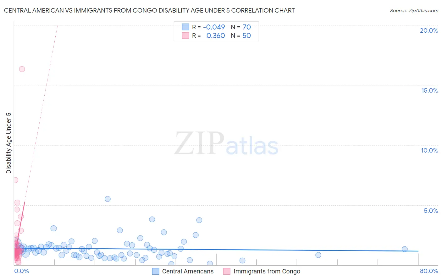 Central American vs Immigrants from Congo Disability Age Under 5