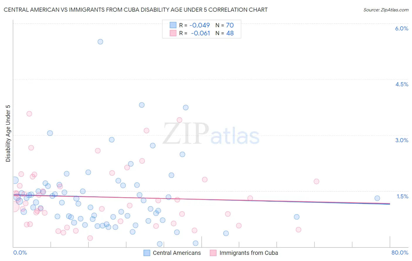 Central American vs Immigrants from Cuba Disability Age Under 5