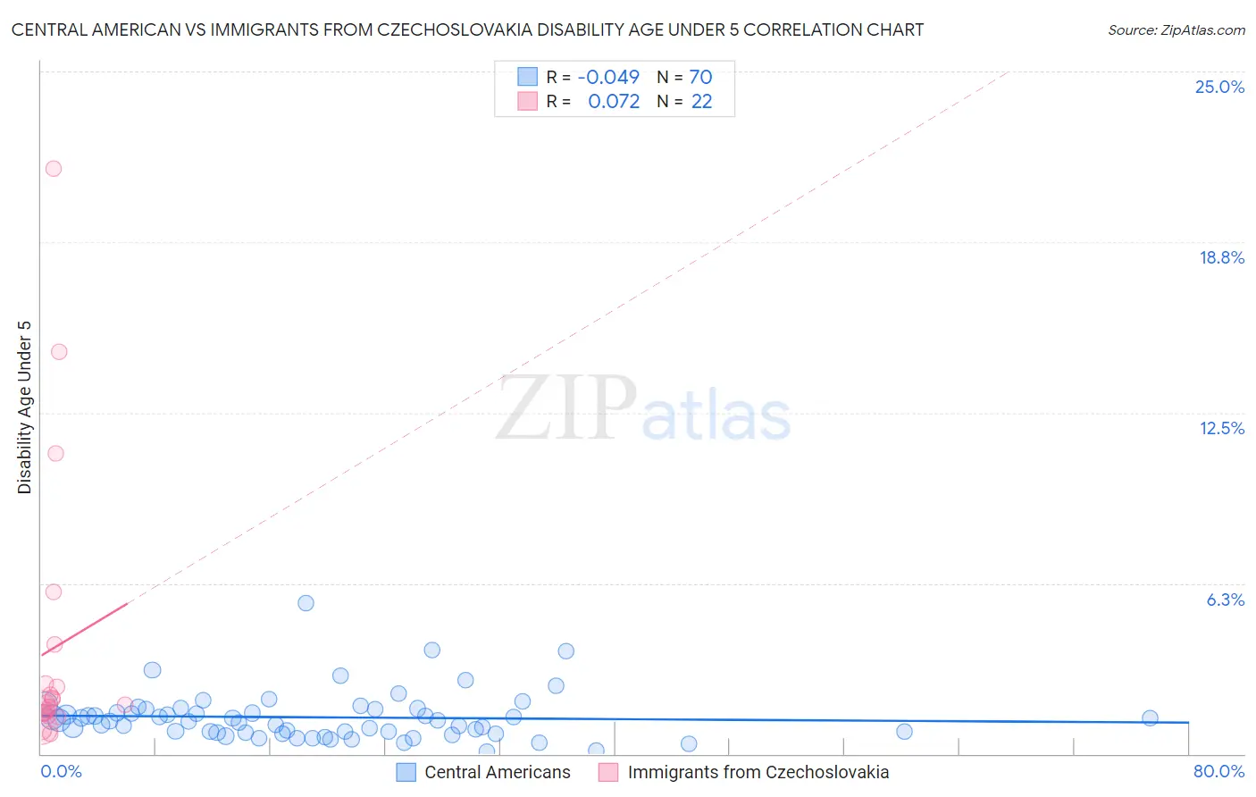 Central American vs Immigrants from Czechoslovakia Disability Age Under 5