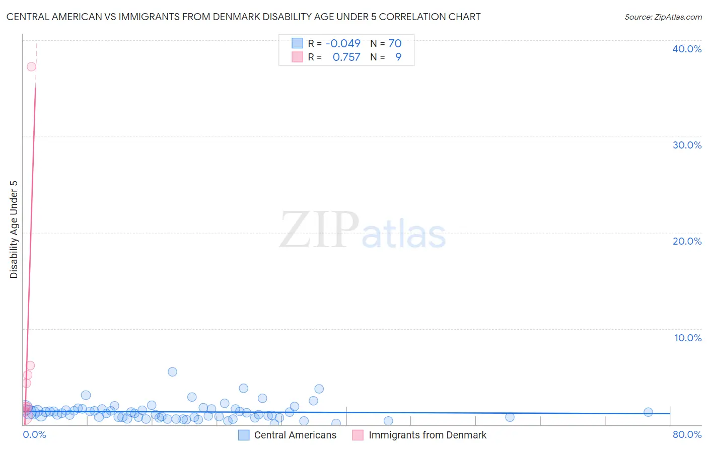 Central American vs Immigrants from Denmark Disability Age Under 5