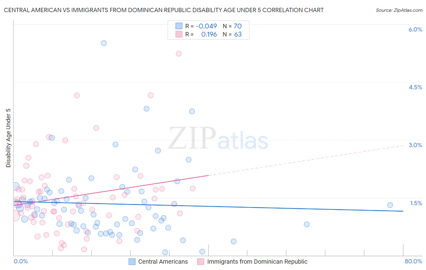 Central American vs Immigrants from Dominican Republic Disability Age Under 5