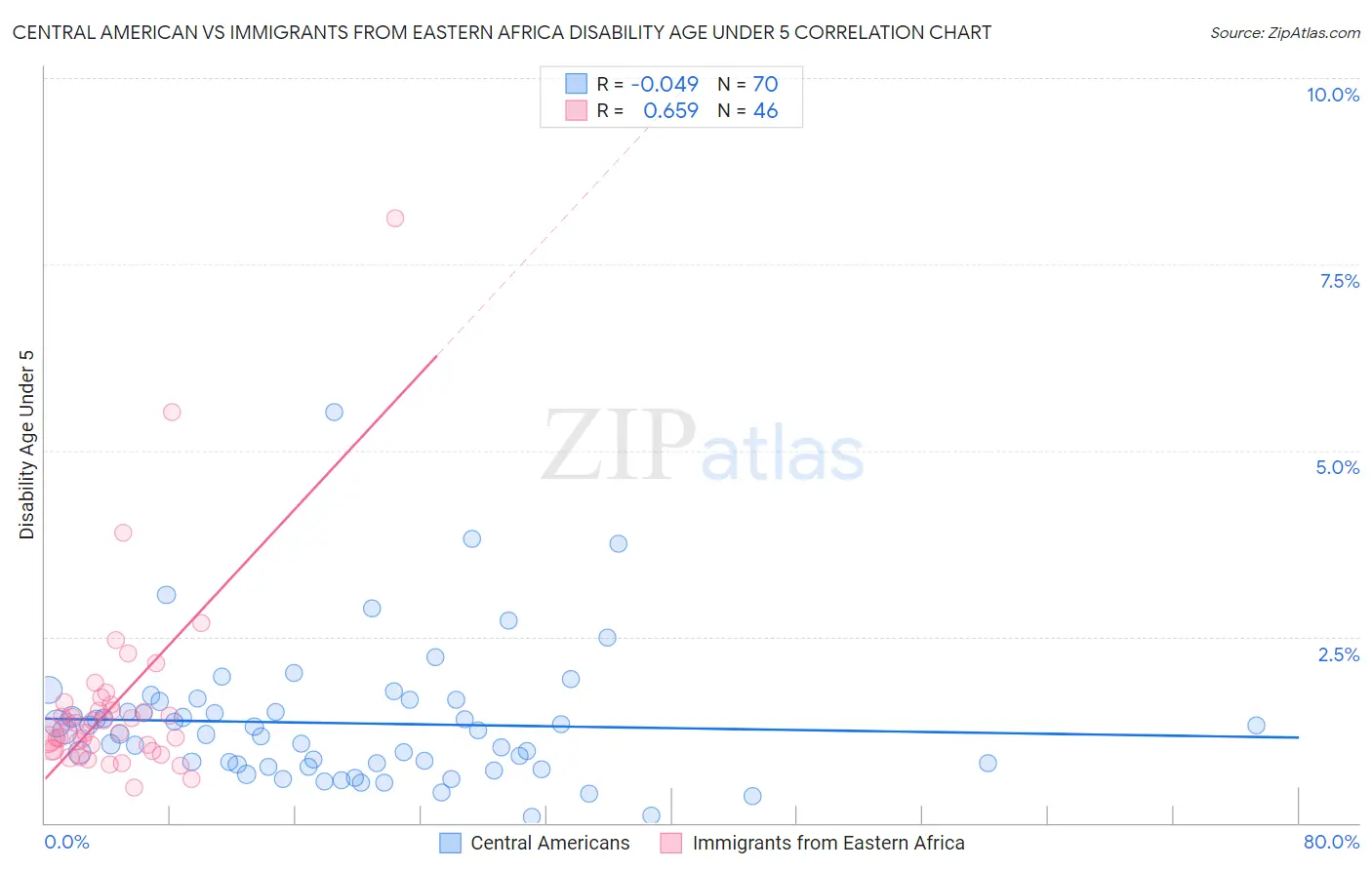 Central American vs Immigrants from Eastern Africa Disability Age Under 5