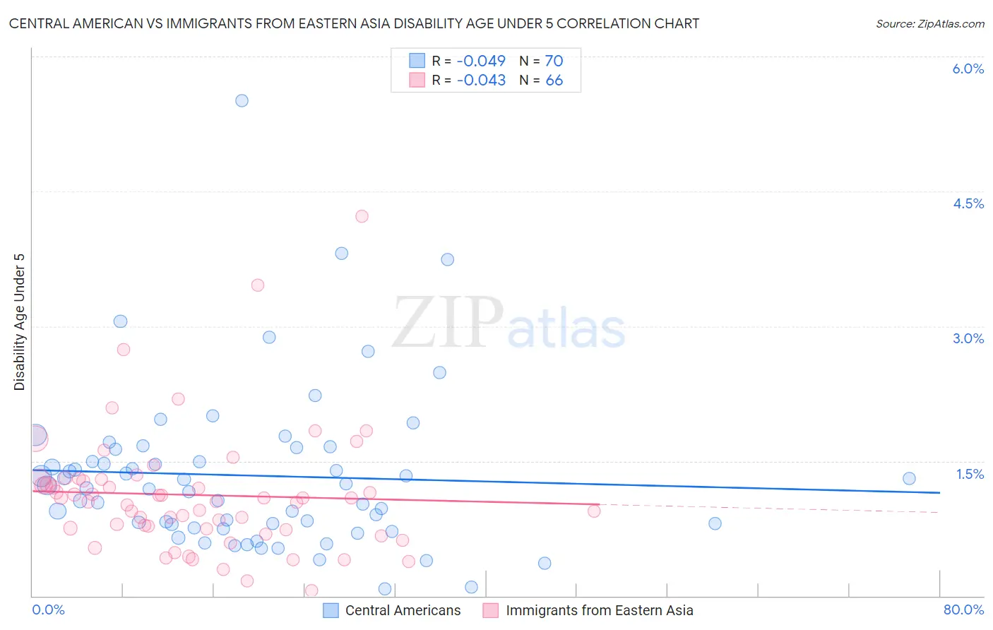 Central American vs Immigrants from Eastern Asia Disability Age Under 5