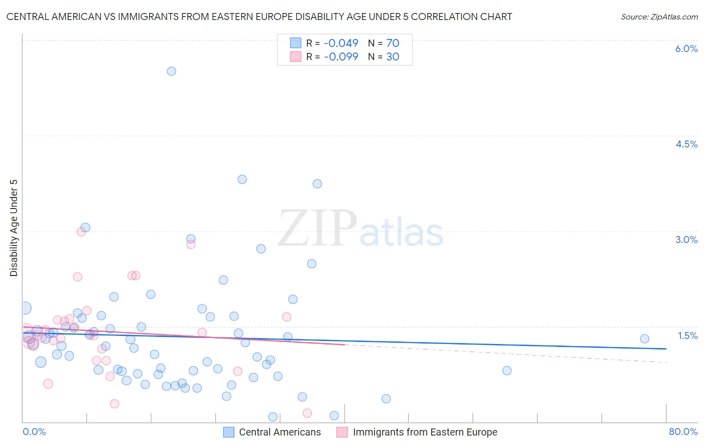 Central American vs Immigrants from Eastern Europe Disability Age Under 5