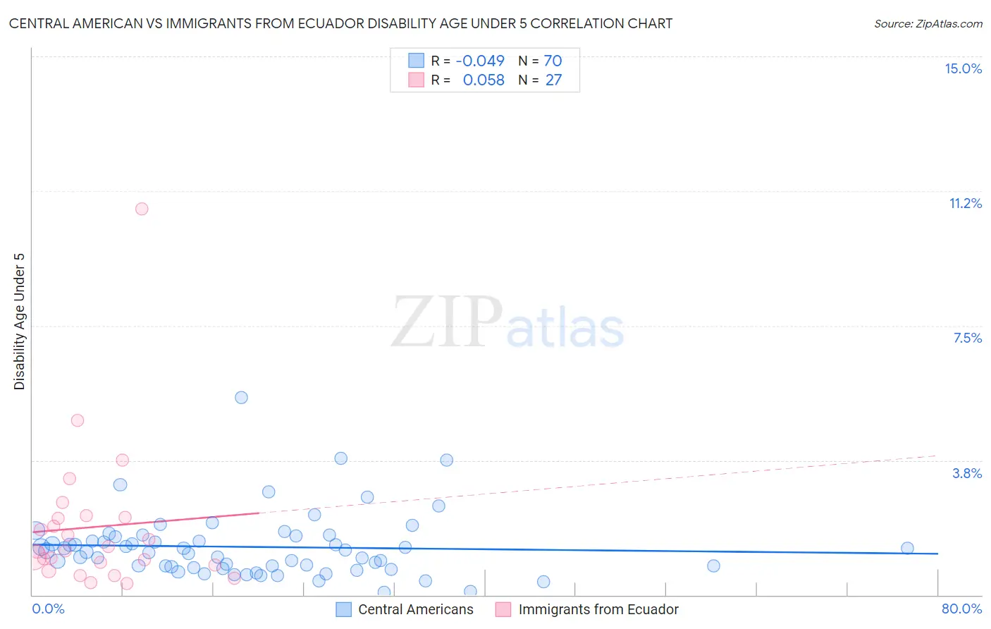 Central American vs Immigrants from Ecuador Disability Age Under 5