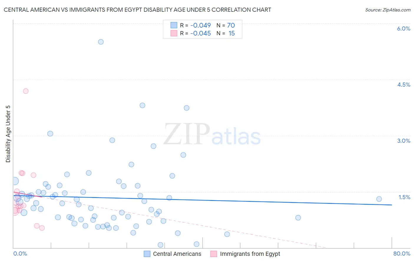 Central American vs Immigrants from Egypt Disability Age Under 5