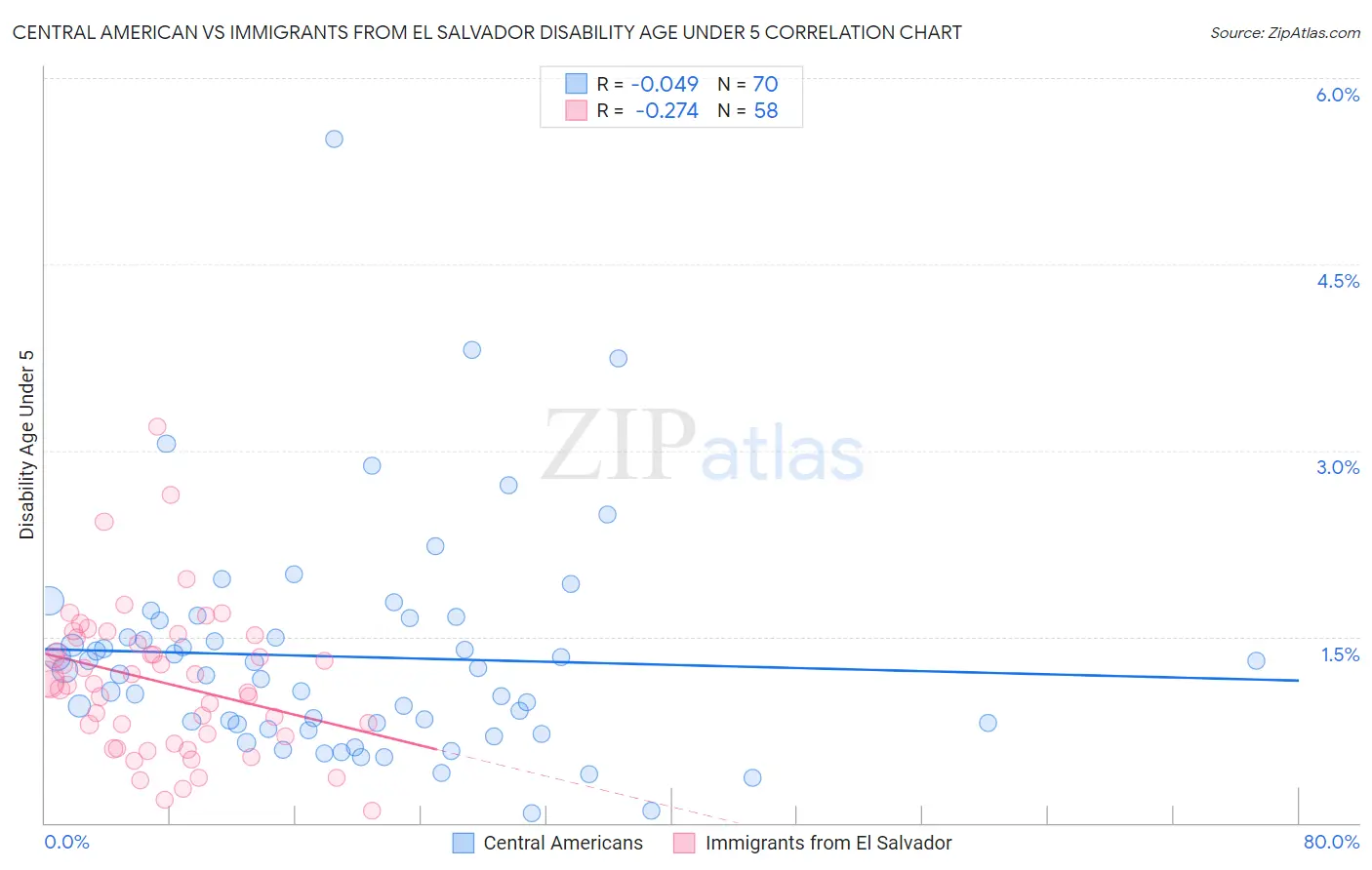 Central American vs Immigrants from El Salvador Disability Age Under 5