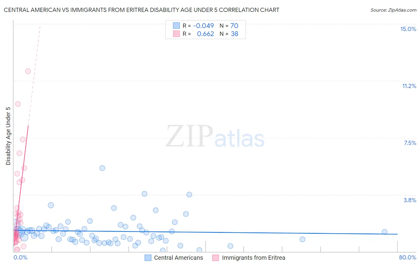 Central American vs Immigrants from Eritrea Disability Age Under 5