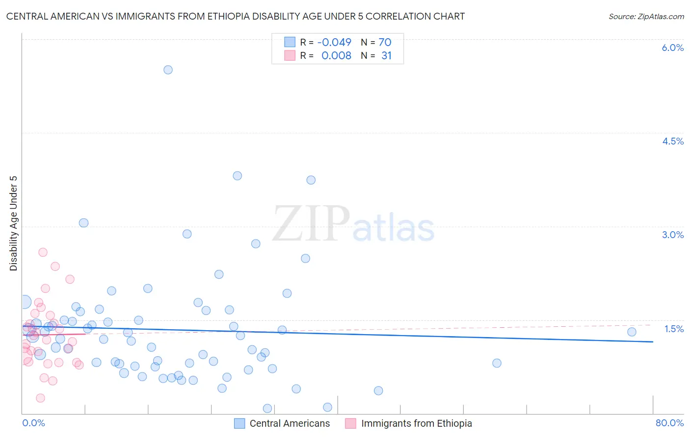Central American vs Immigrants from Ethiopia Disability Age Under 5