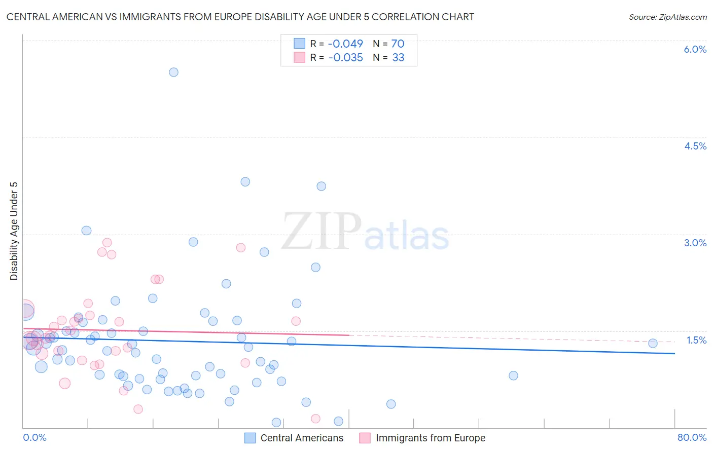 Central American vs Immigrants from Europe Disability Age Under 5