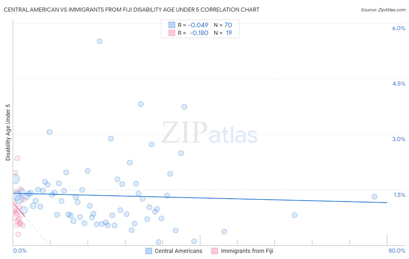 Central American vs Immigrants from Fiji Disability Age Under 5