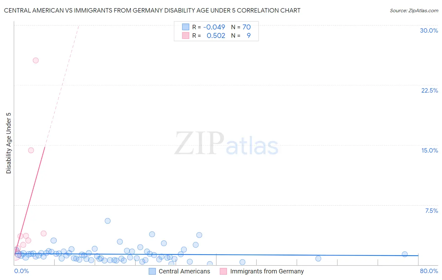 Central American vs Immigrants from Germany Disability Age Under 5