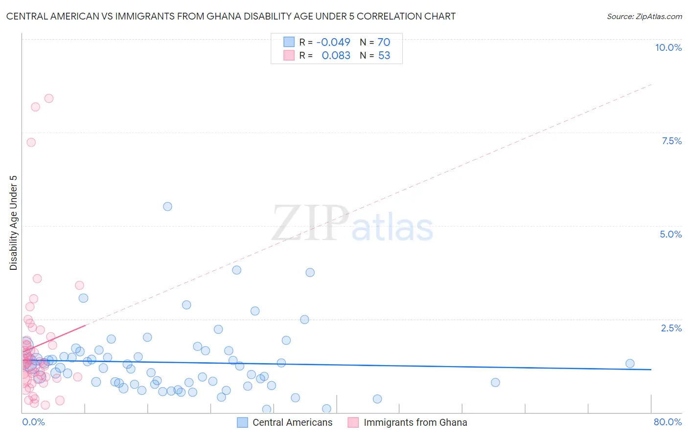 Central American vs Immigrants from Ghana Disability Age Under 5