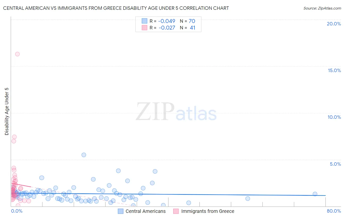 Central American vs Immigrants from Greece Disability Age Under 5