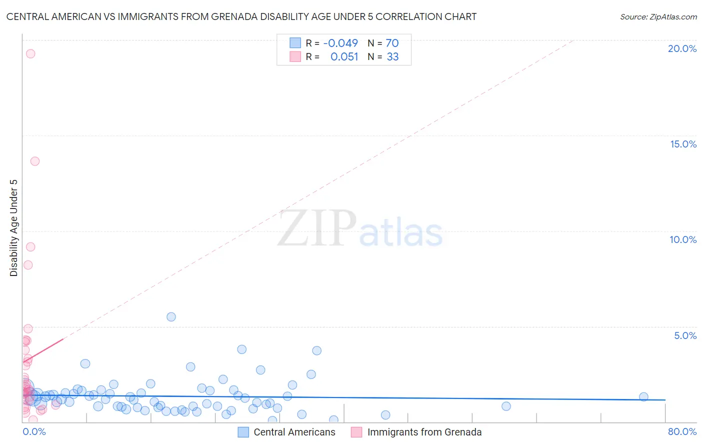 Central American vs Immigrants from Grenada Disability Age Under 5