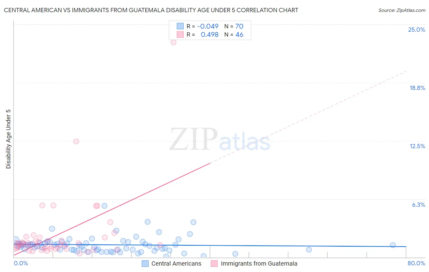 Central American vs Immigrants from Guatemala Disability Age Under 5