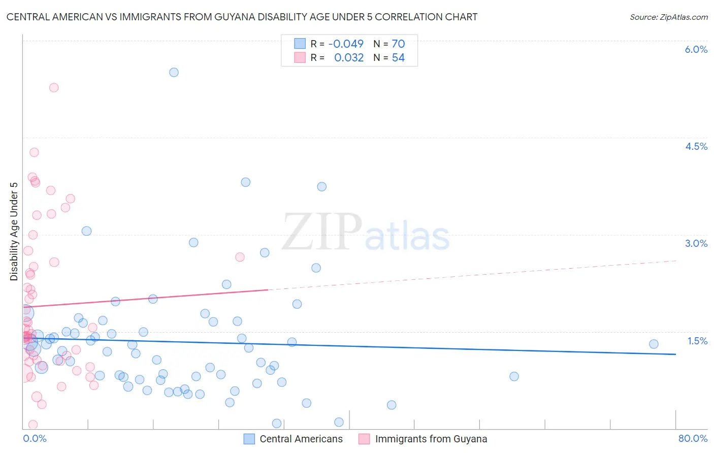 Central American vs Immigrants from Guyana Disability Age Under 5