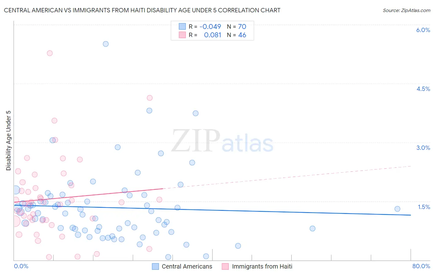 Central American vs Immigrants from Haiti Disability Age Under 5