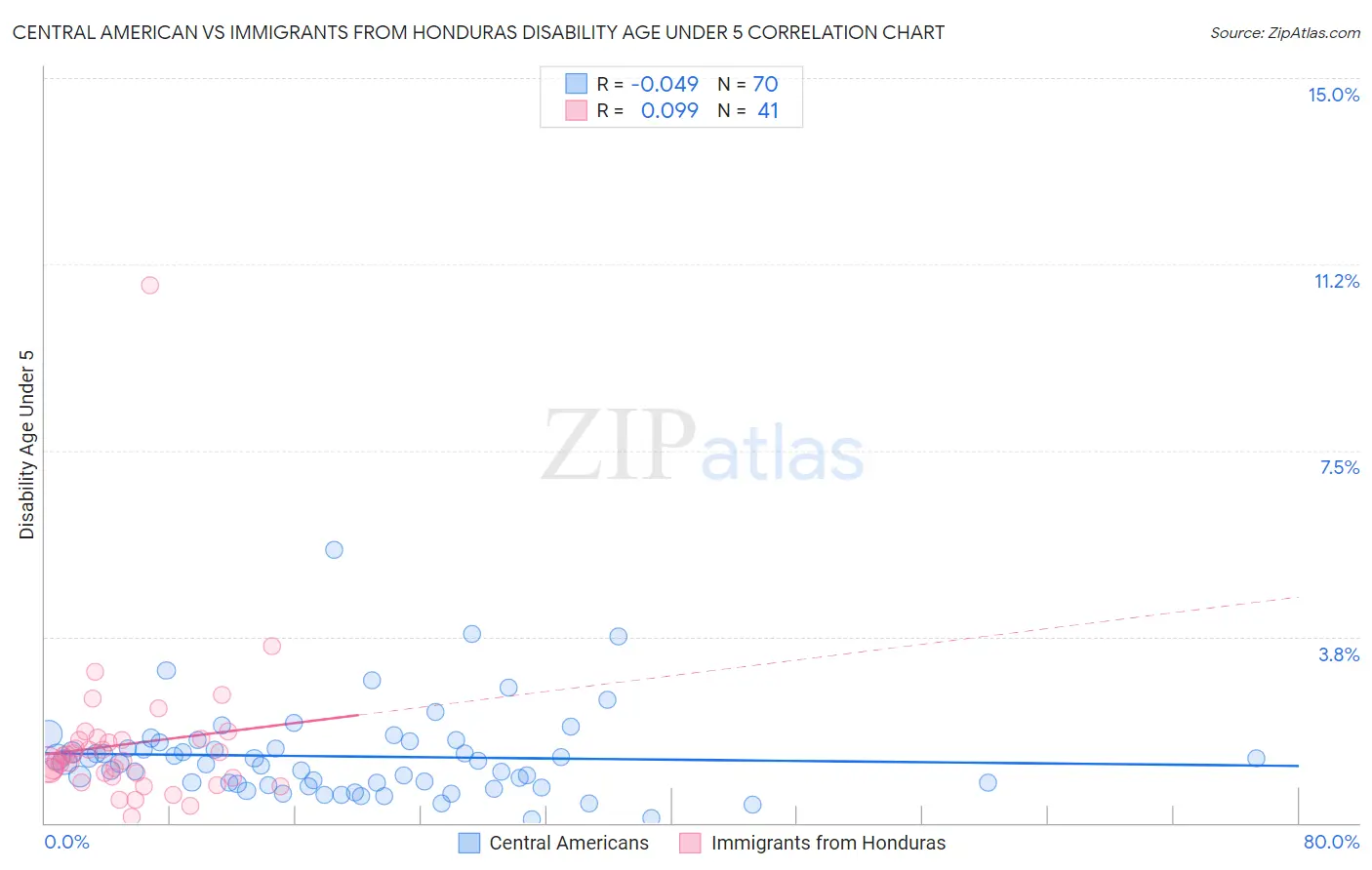 Central American vs Immigrants from Honduras Disability Age Under 5