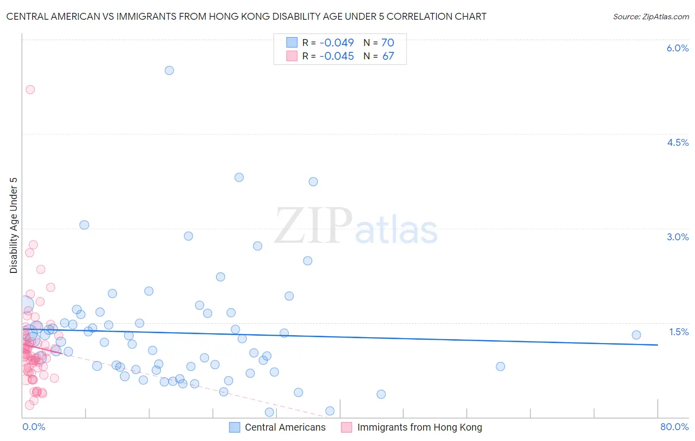Central American vs Immigrants from Hong Kong Disability Age Under 5