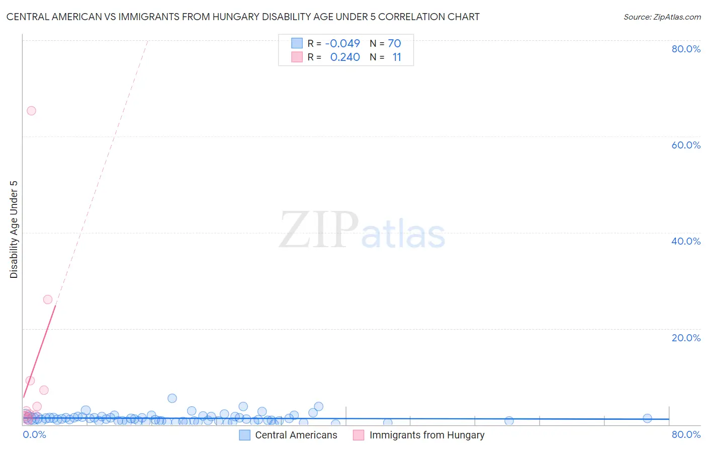 Central American vs Immigrants from Hungary Disability Age Under 5