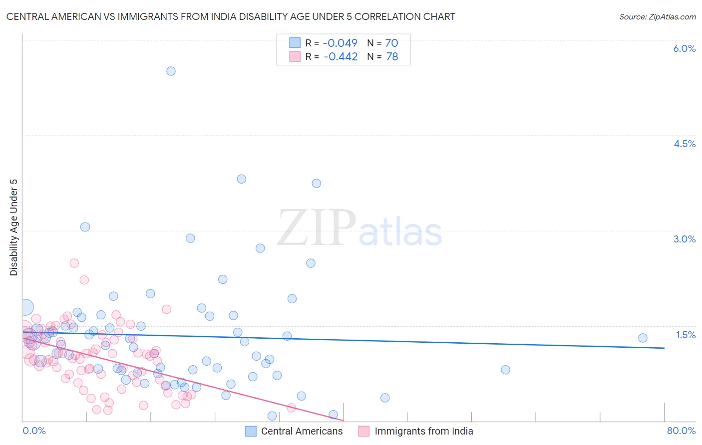 Central American vs Immigrants from India Disability Age Under 5