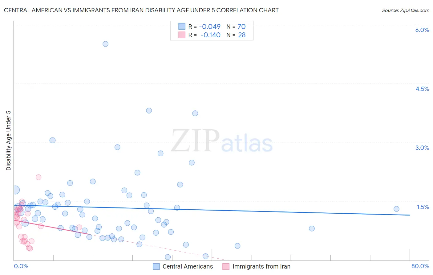 Central American vs Immigrants from Iran Disability Age Under 5