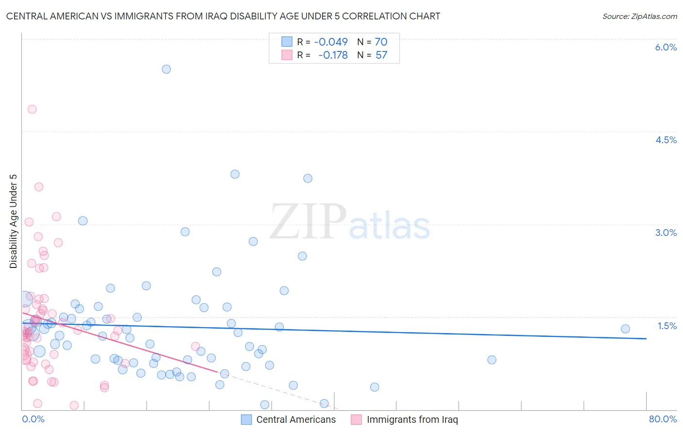Central American vs Immigrants from Iraq Disability Age Under 5