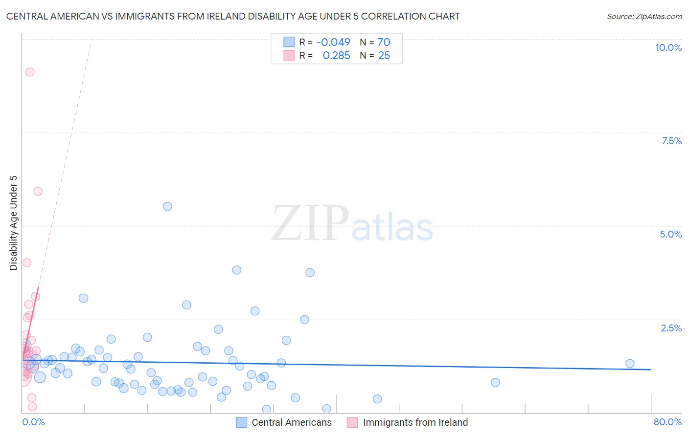 Central American vs Immigrants from Ireland Disability Age Under 5