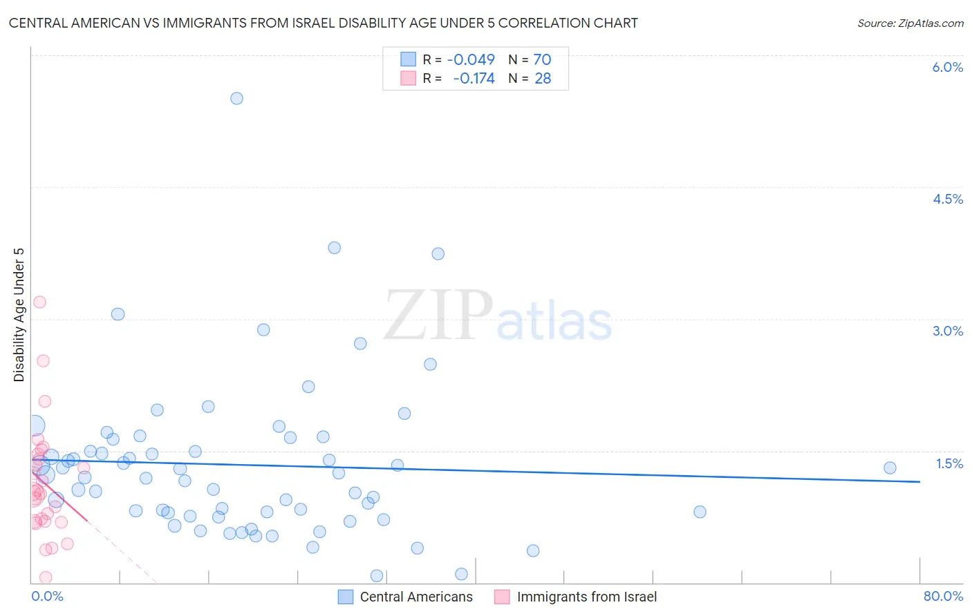 Central American vs Immigrants from Israel Disability Age Under 5