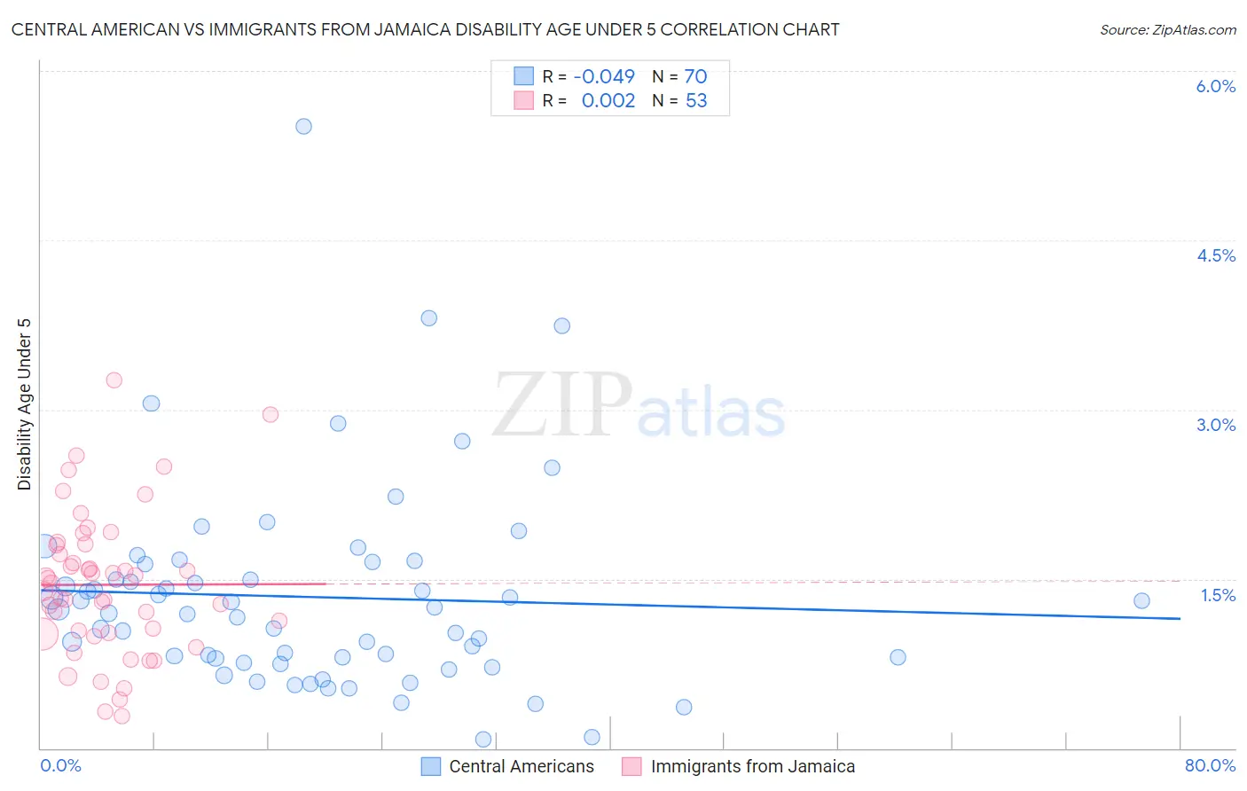 Central American vs Immigrants from Jamaica Disability Age Under 5