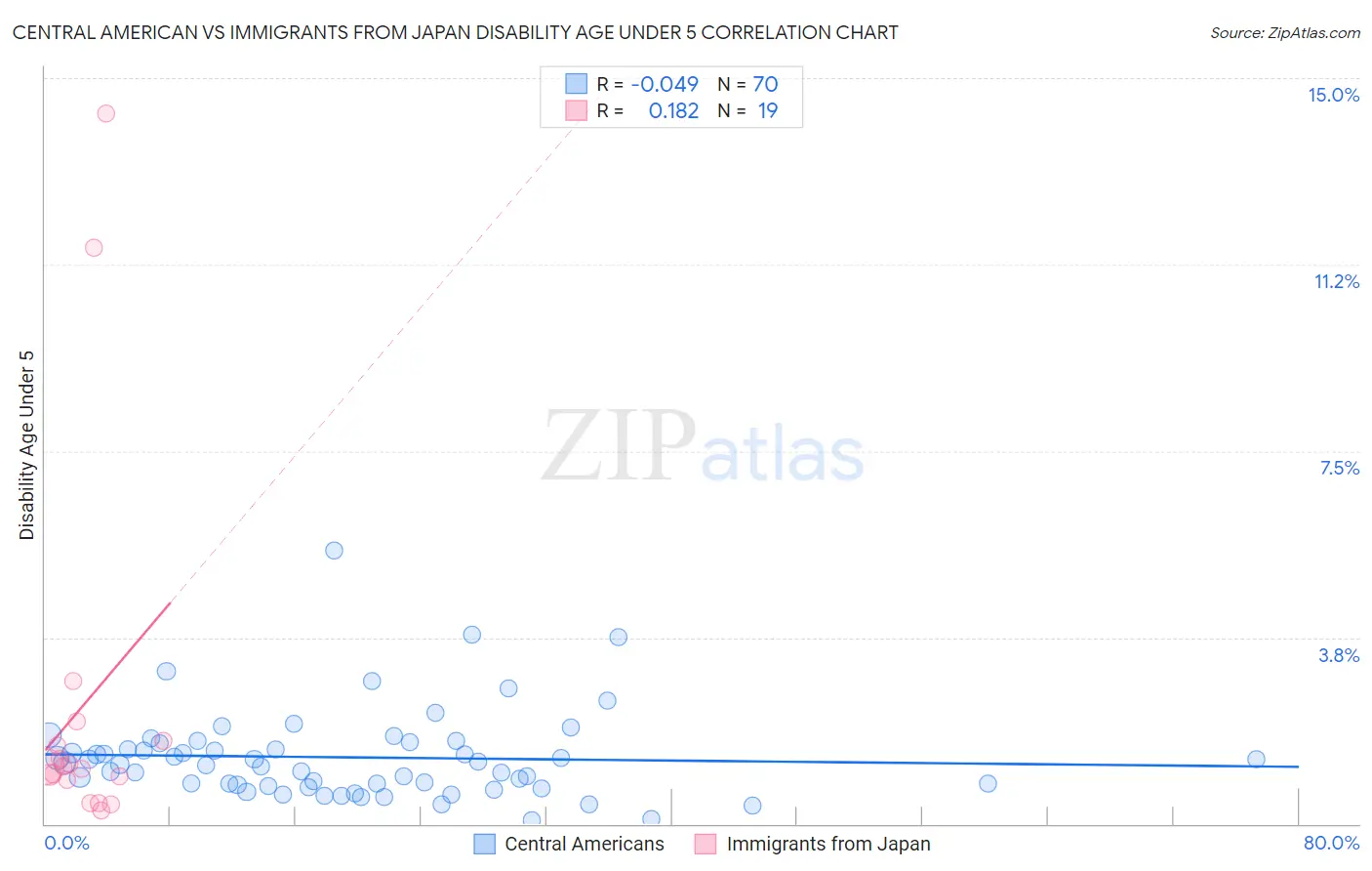 Central American vs Immigrants from Japan Disability Age Under 5