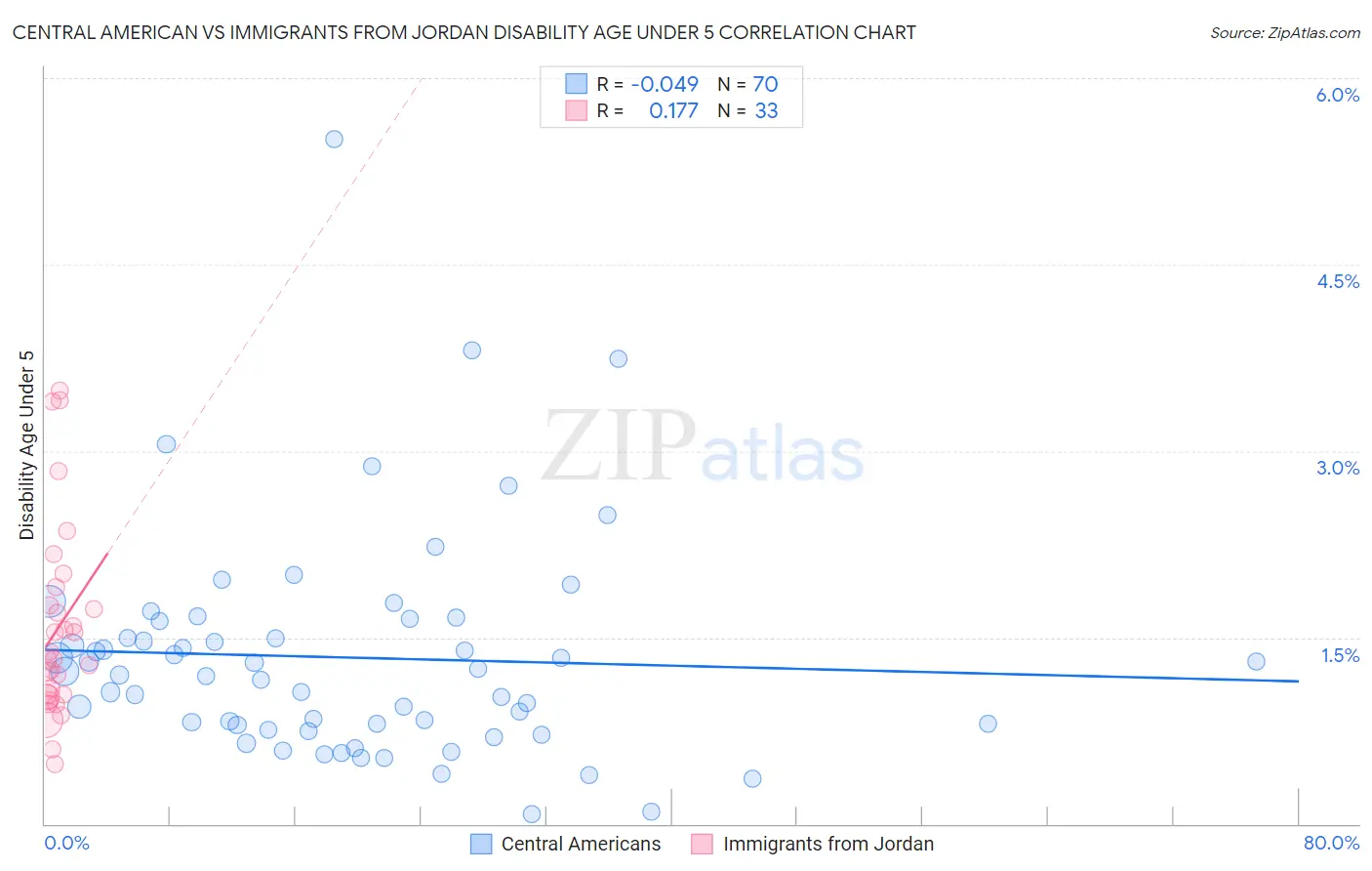 Central American vs Immigrants from Jordan Disability Age Under 5