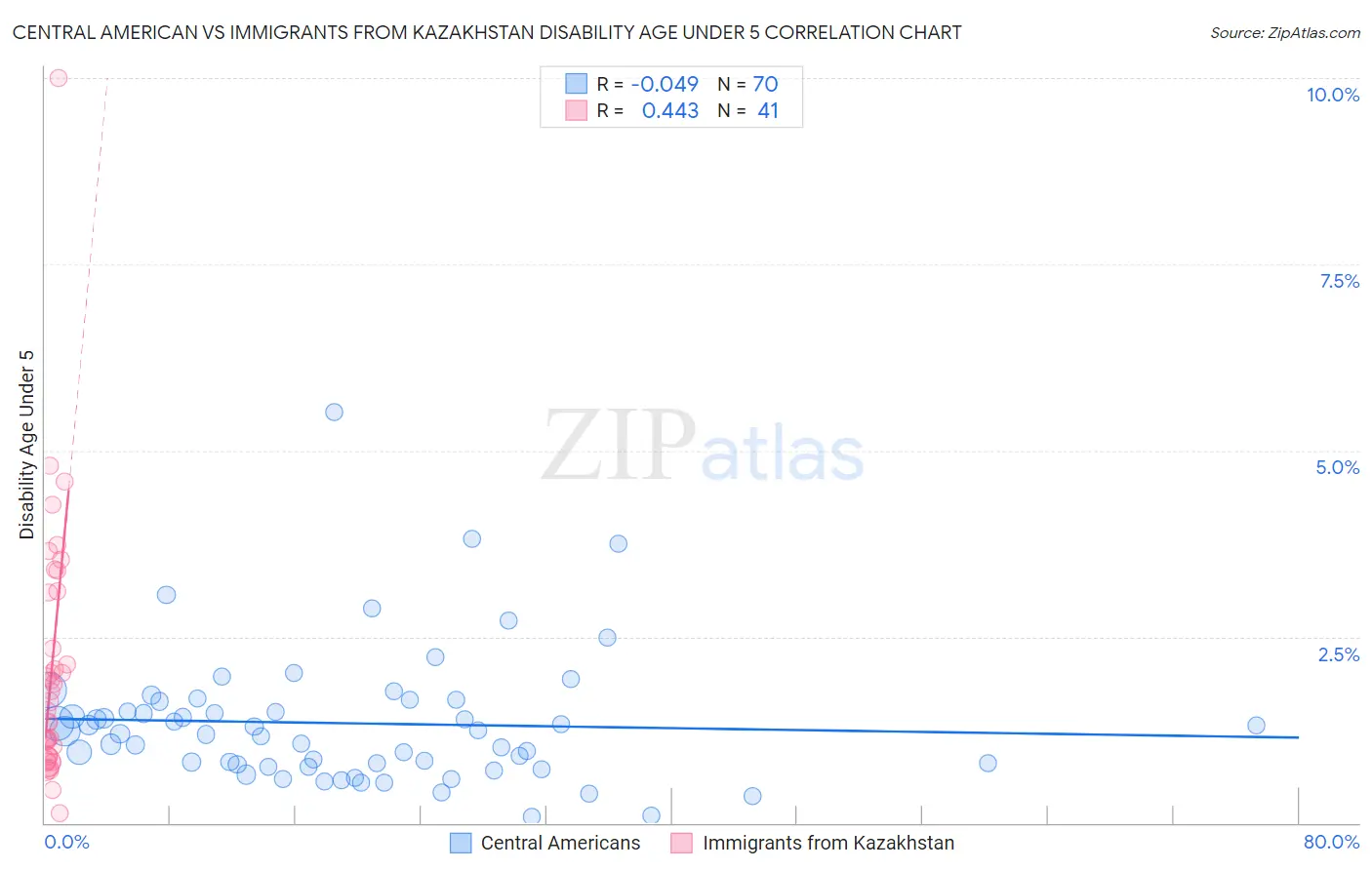 Central American vs Immigrants from Kazakhstan Disability Age Under 5