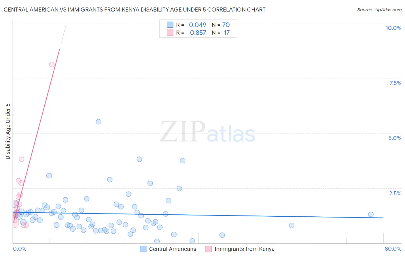 Central American vs Immigrants from Kenya Disability Age Under 5