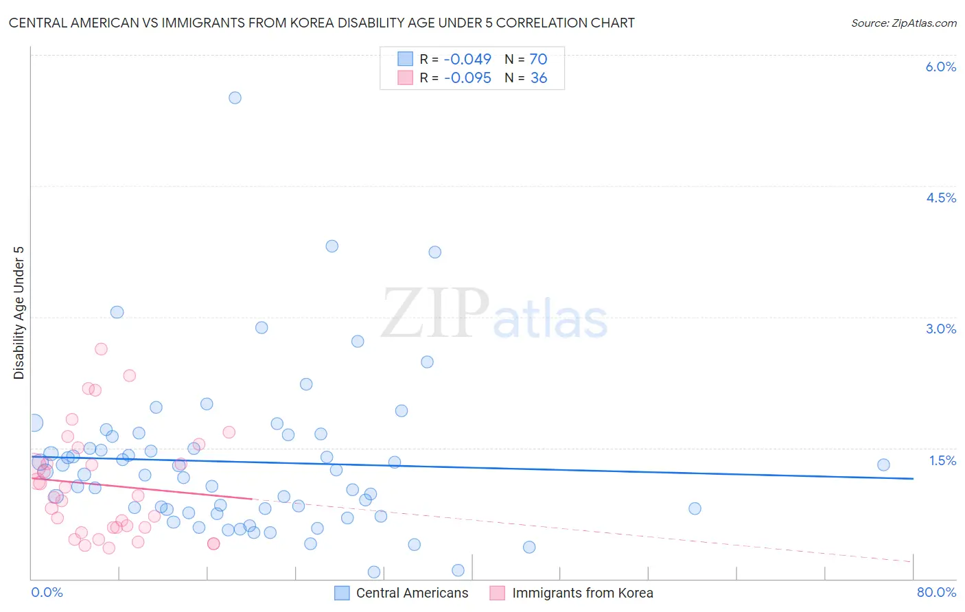 Central American vs Immigrants from Korea Disability Age Under 5