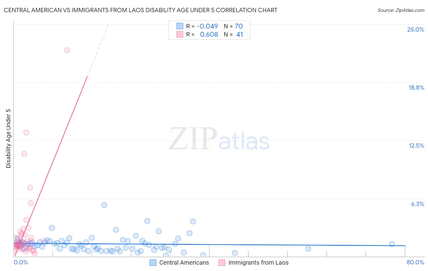 Central American vs Immigrants from Laos Disability Age Under 5